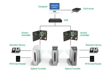 フラップゲートバリア出口ゲートスーパーマーケット用アクセス制御システムセンサーステンレス鋼回転木戸